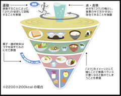 保健アンケート結果をパワーポイントで図示しています。