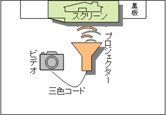 ＜ＩＣＴ活用図＞
